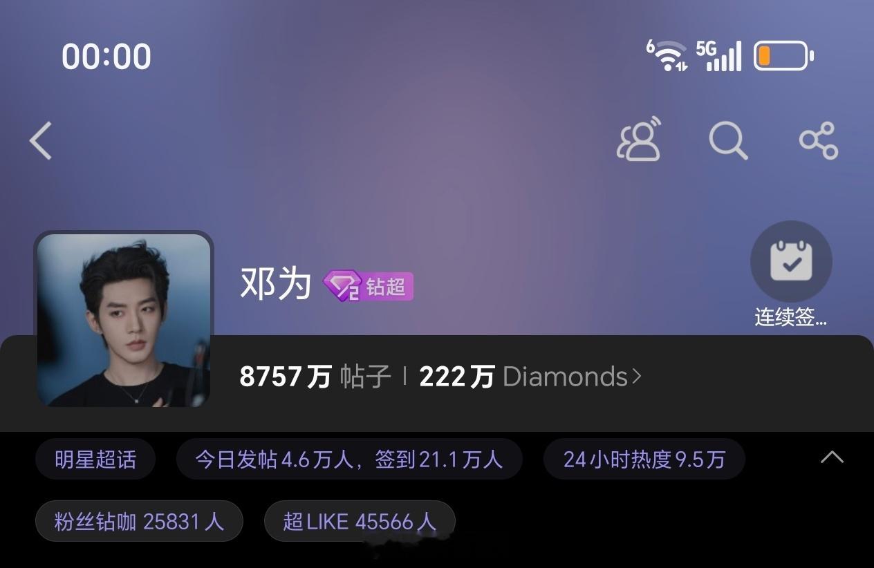 邓为昨日超话发帖4.6万+，超like4.5万+邓为粉丝太棒了，人美心善粉随蒸煮