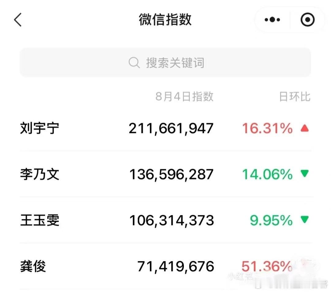 地球超新鲜刘宇宁各个平台热度真的是一骑绝尘[泪奔][泪奔]每天都在感慨太火了🔥