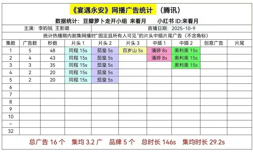 娱乐[超话]宴遇永安开播五广宴遇永安开播5广宴遇永安开播5广，太牛啦！ ​​​