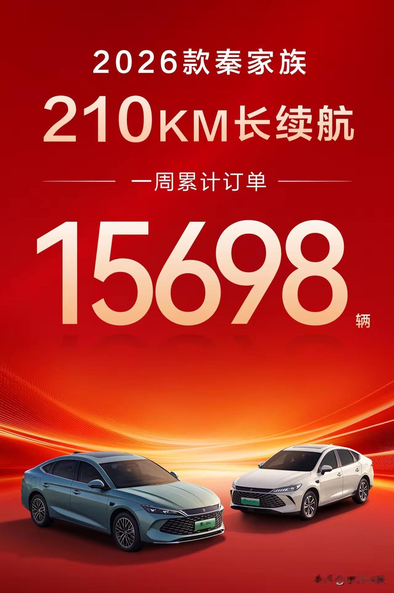 加量不加价也满足不了市场了？比亚迪秦家族这周订单表现也就一般吧？[呲牙]
秦家族