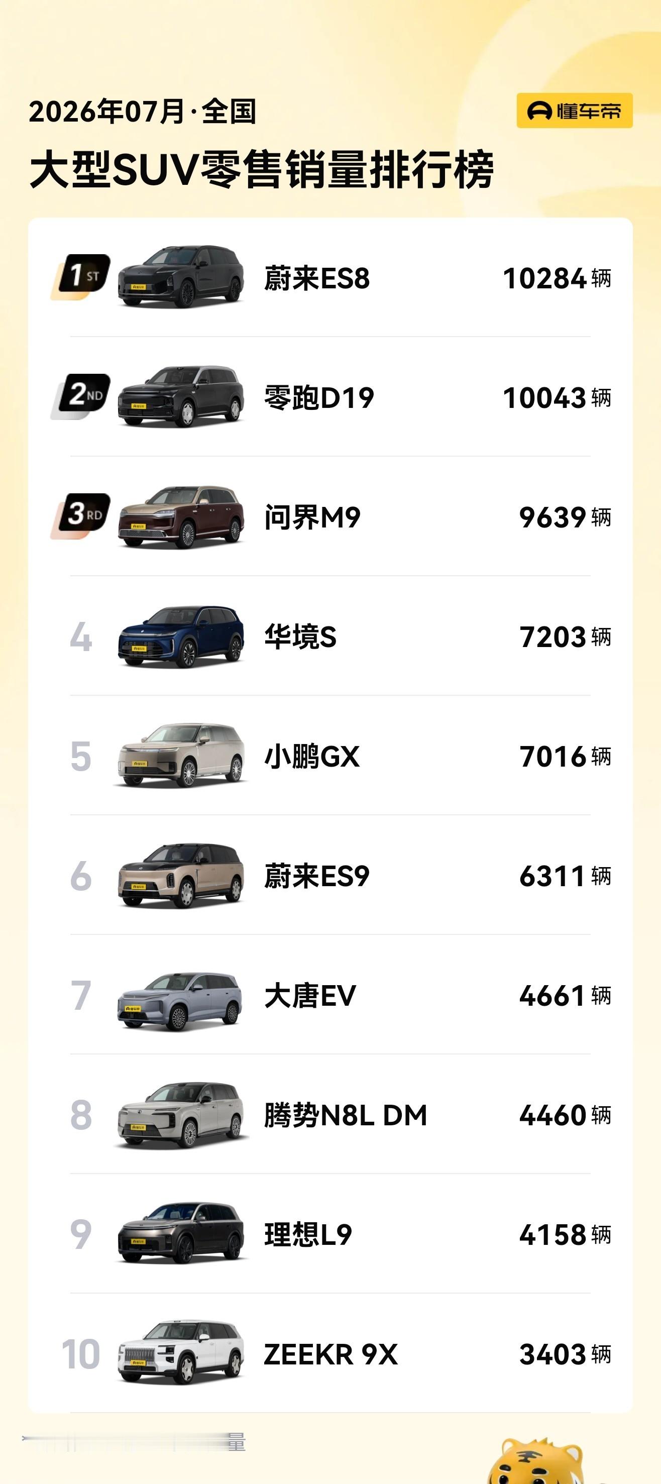 懂车帝 7 月大型 SUV 销量榜，零跑 D19 销量上升得是真快4 月才上市，