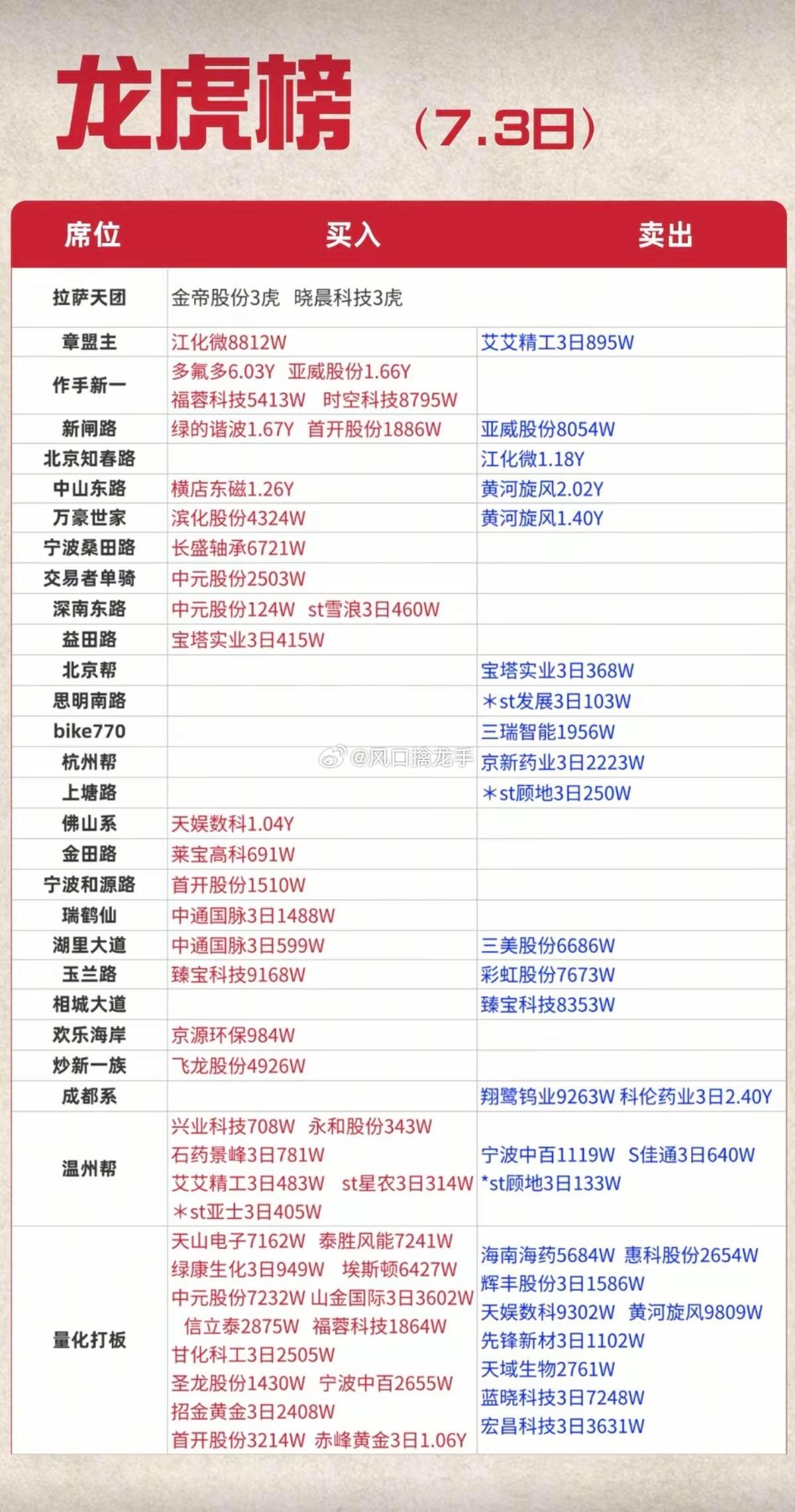 2026.07.03 四大顶级游资操作全拆解（龙虎榜实盘数据）一、佛山系｜净买入