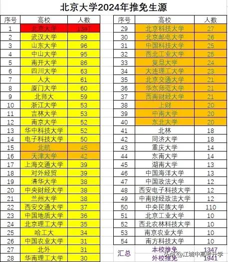北京大学推免生源，除了北大就是武大了，选择武大本科，研究生直接北大，不比本科北大