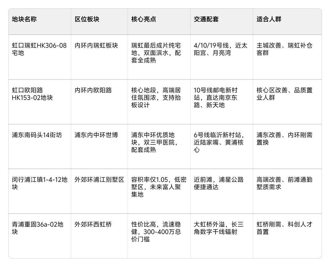 上海土拍爆火，接下来看哪些地块？！