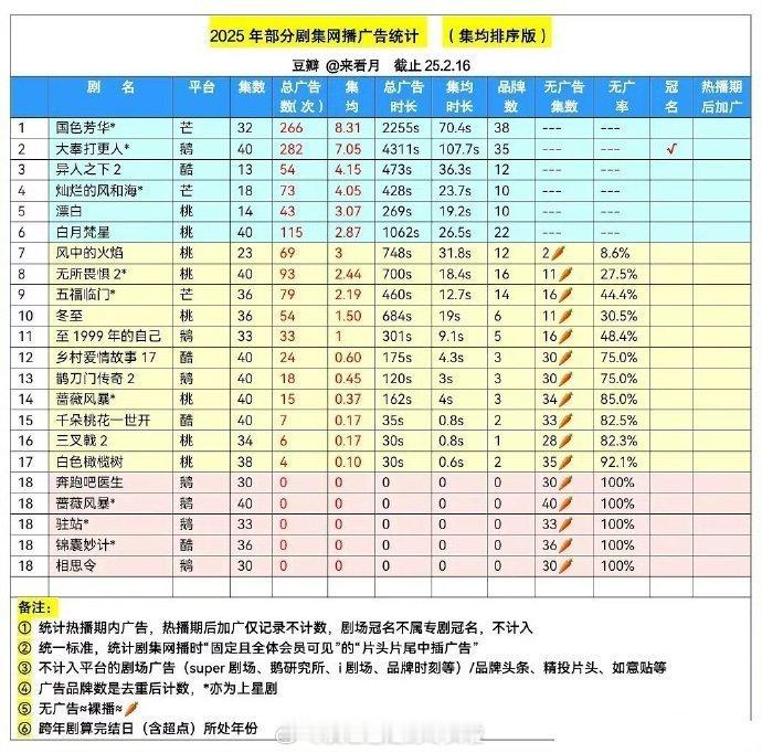 2025新剧招商满广的只有6部杨紫《国色芳华》 王鹤棣《大奉打更人》 彭昱畅《异