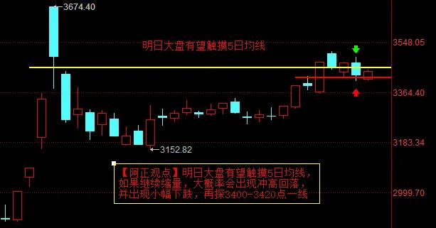 【11月13日A股收评：明日大盘有上摸5日均线的可能  但若继续缩量  大概率会