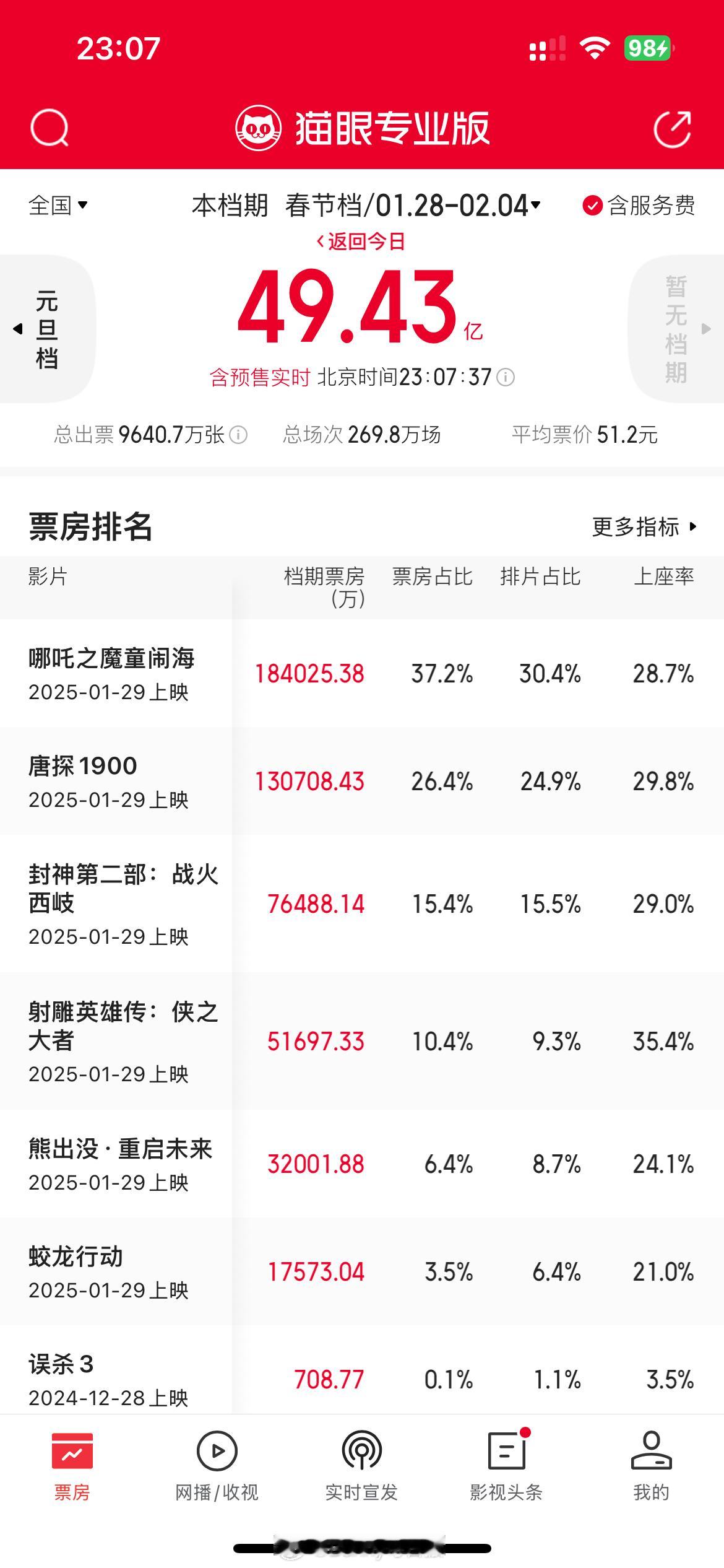 春节档票房马上突破50亿了[哆啦A梦吃惊]今年春节档总票房能破百亿吗？ 