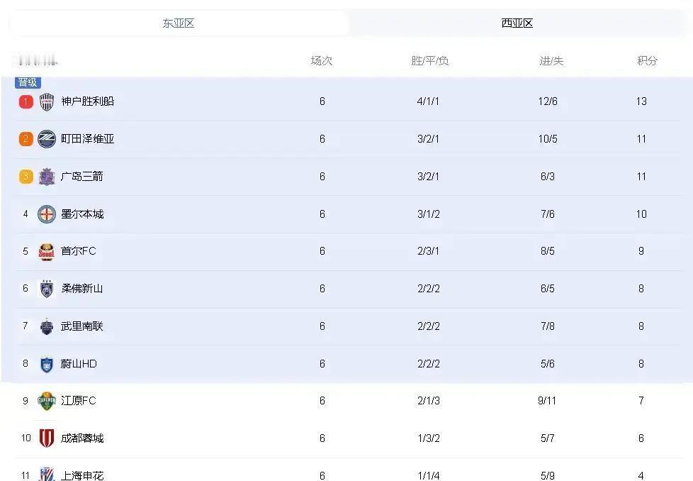 这数据摆在眼前，真是一点脾气都没有了。
 
中超冠亚季军，到了亚冠赛场，整整齐齐