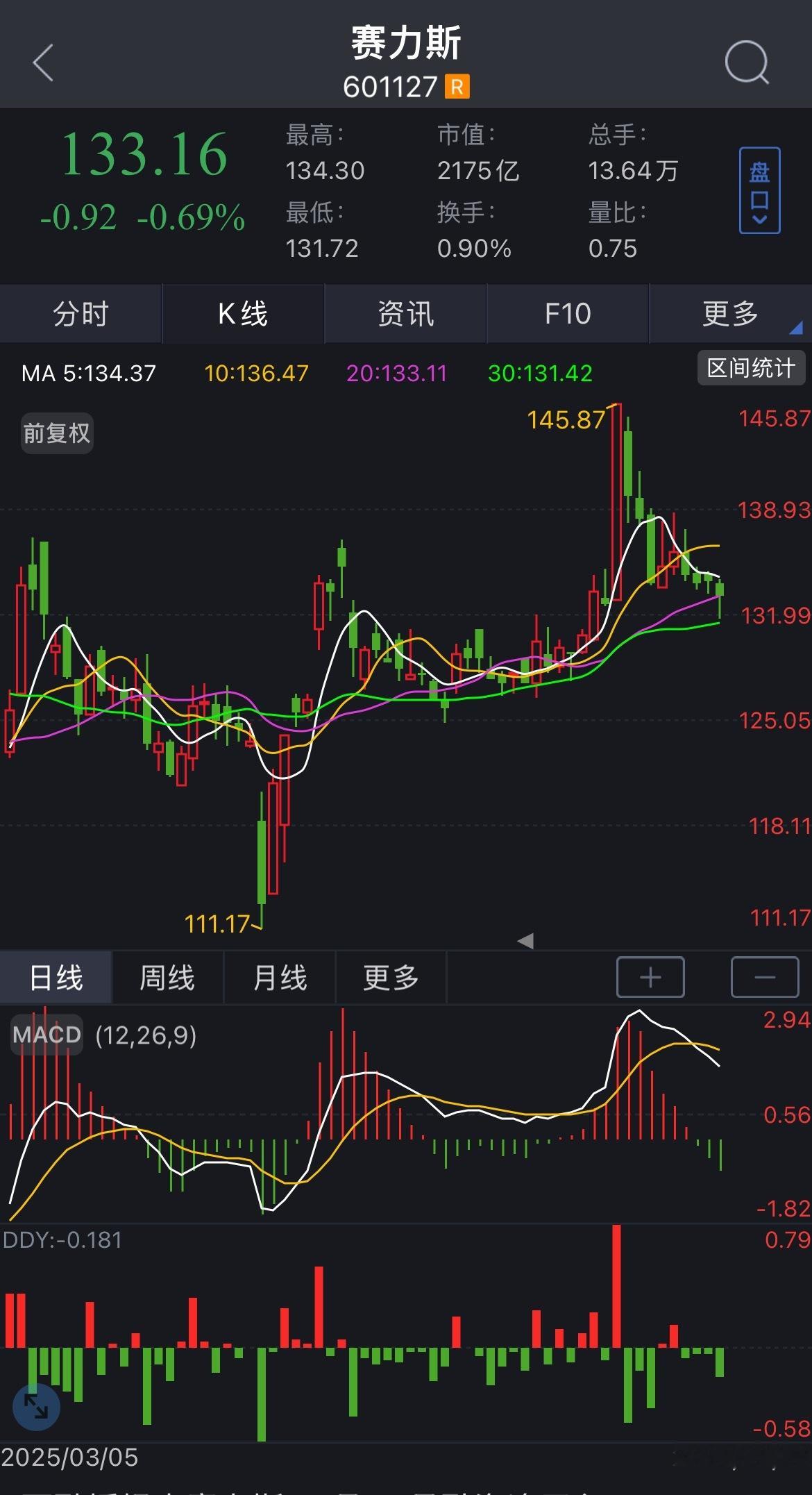 赛力斯董事长称事故动摇消费者信心 我说怎么赛力斯股价一直在跌呢 [doge] ​