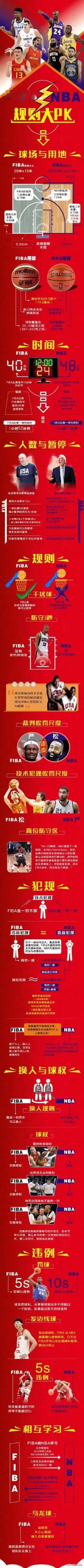 FIBA与NBA规则大对比