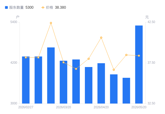 上海凯鑫A股股东户数增加1541户增幅40.99%，流通A股户均持股8175.08股降幅29.08%
