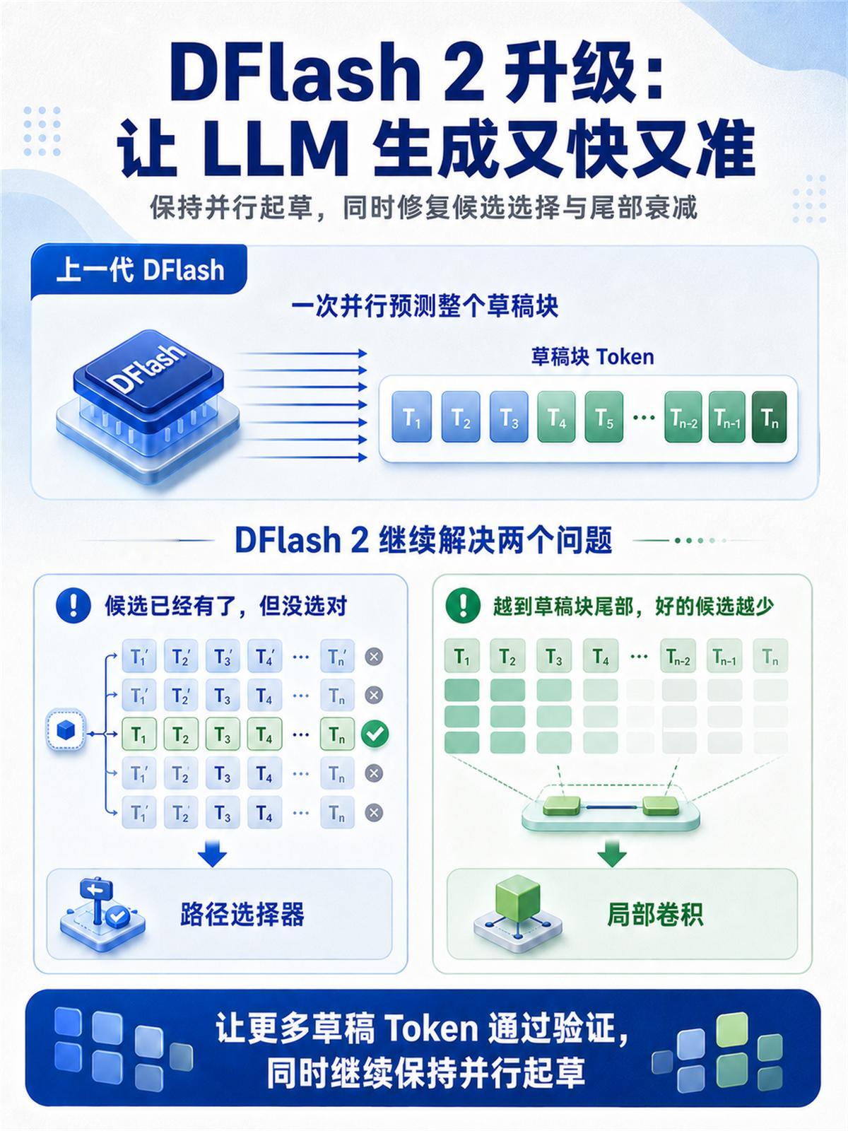 DFlash 2：并行草稿更准，LLM 推理更快

之前我们介绍过 DFlash