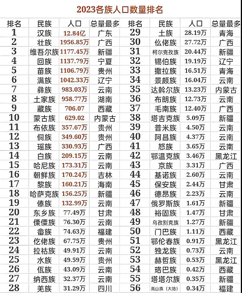 藏族比蒙古族多，朝鲜族只有170多万，这么是我没有想到的事情。
还有一千万万的满