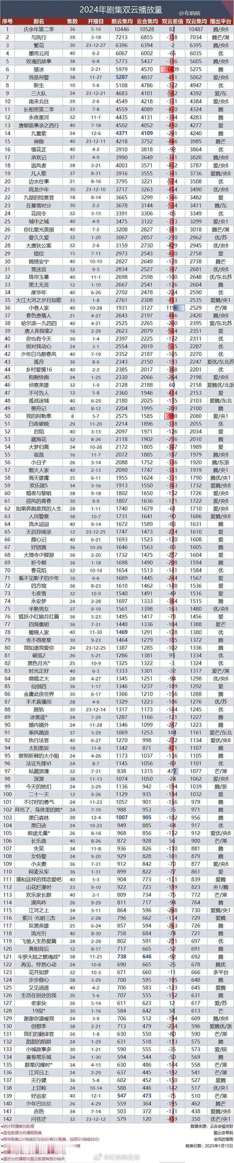 2024 剧集双云播放量再创佳绩！这背后是无数观众的支持与喜爱，也是全体演职人员