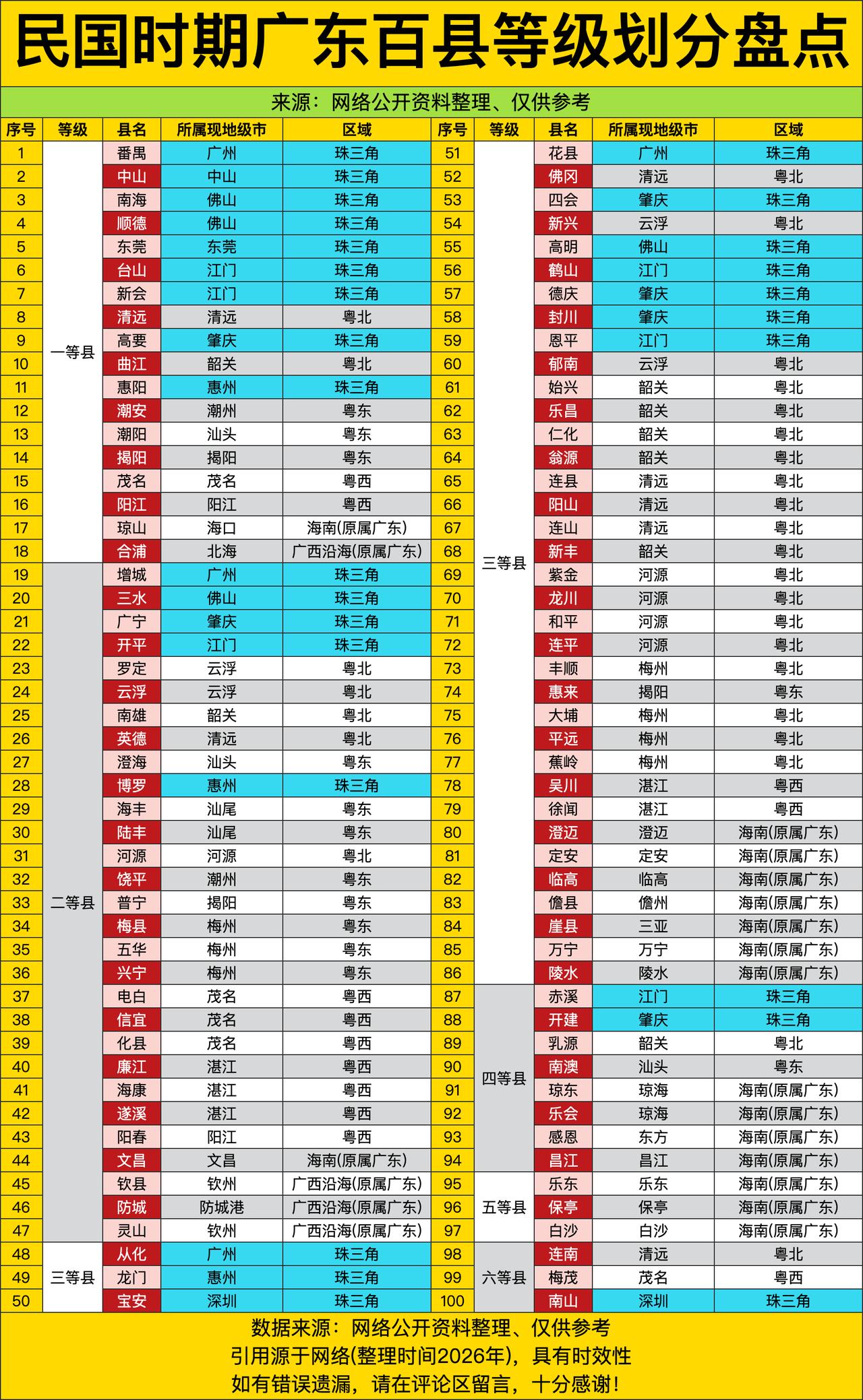 翻完民国时期广东百县等级划分，最大的感受就是：珠三角的核心地位真的是从几十年前就