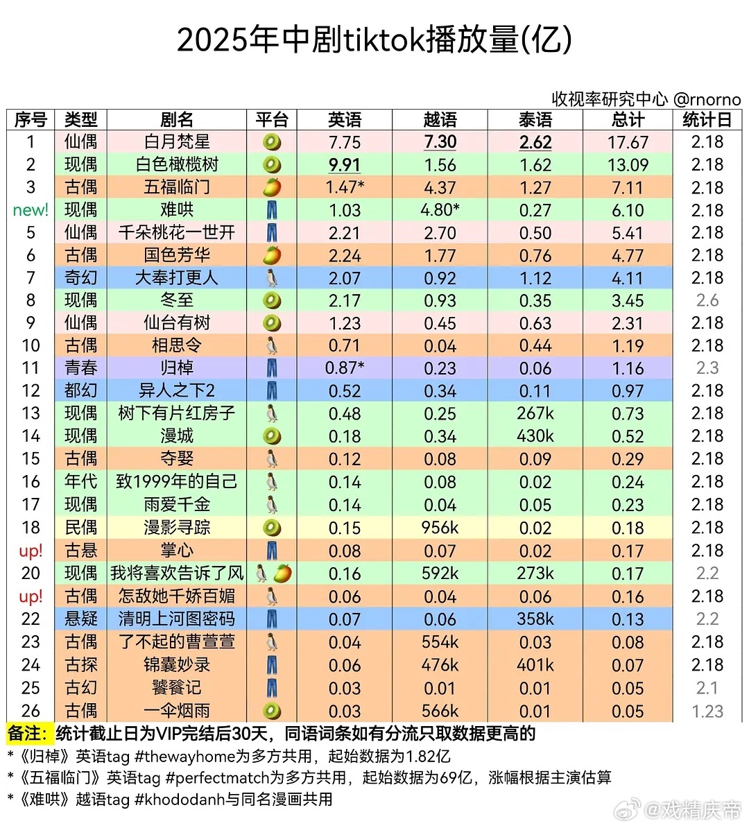 2025中剧TikTok播放量（2.18）  ：难哄直接杀入前四。  