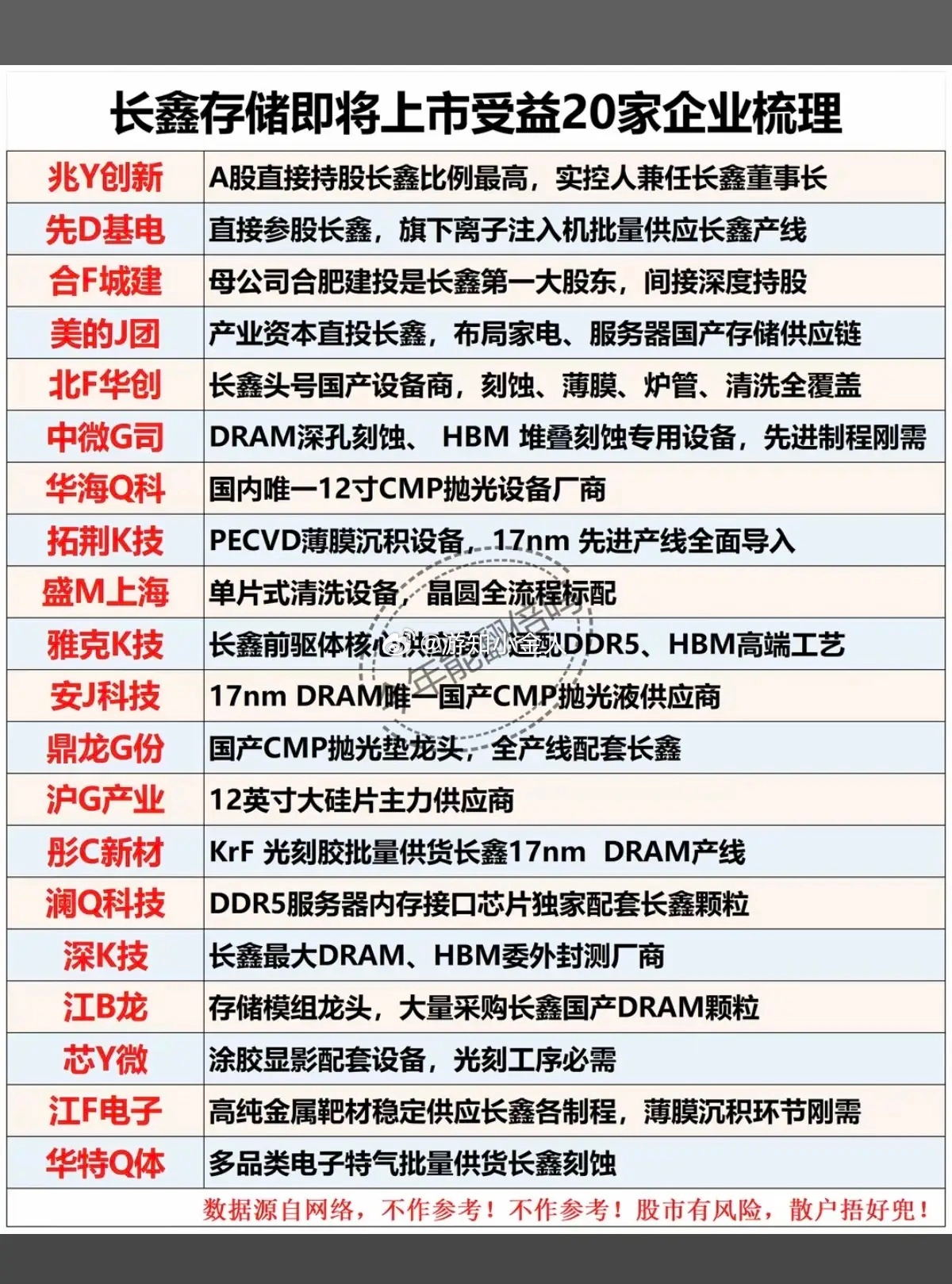 长鑫存储：直接或间接受益的——20家公司！长鑫存储即将于16开始打新预计到月底即