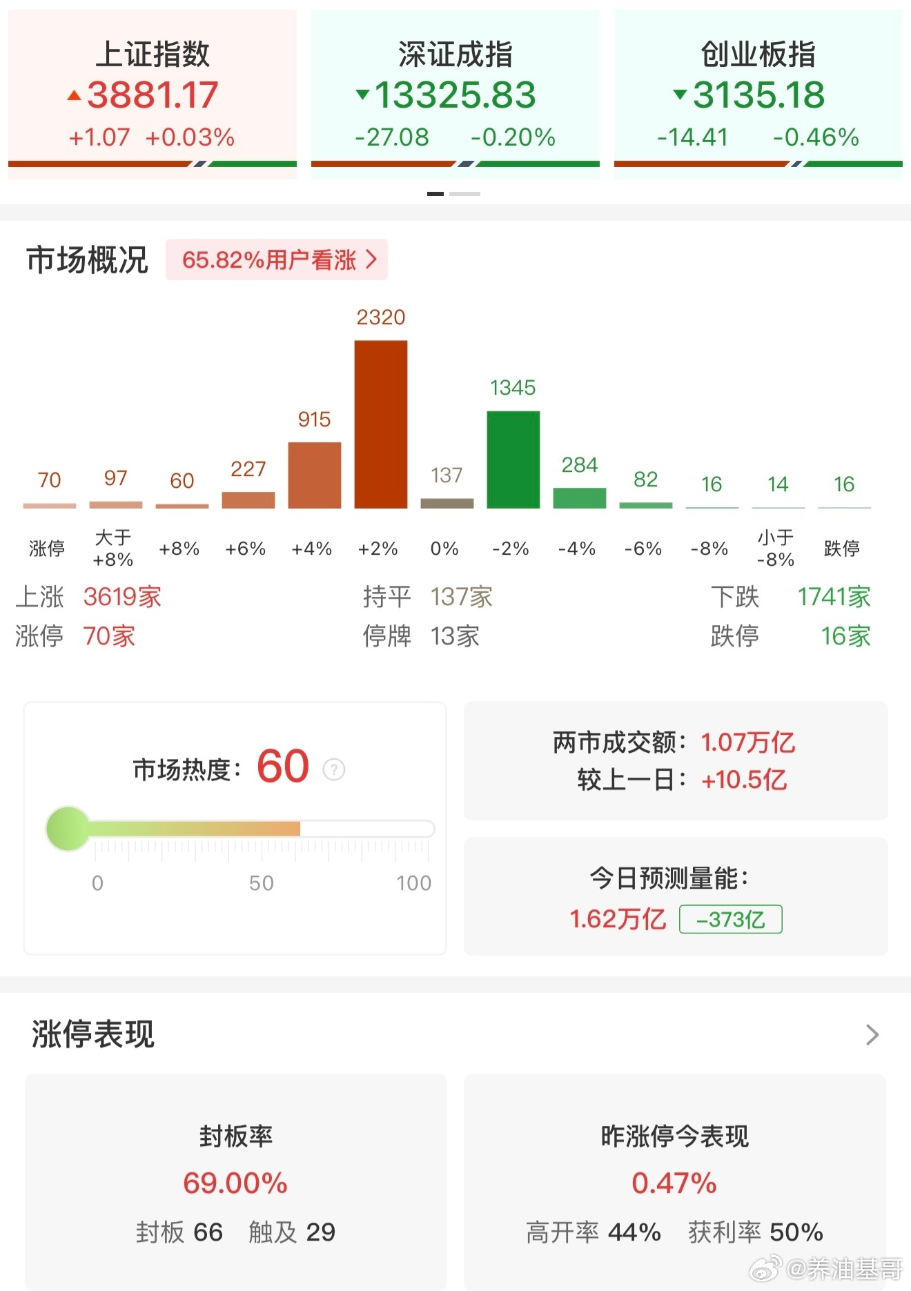 a股 【午评：创业板指冲高回落跌0.46% 化工板块集体走强】4月7日，三大指数