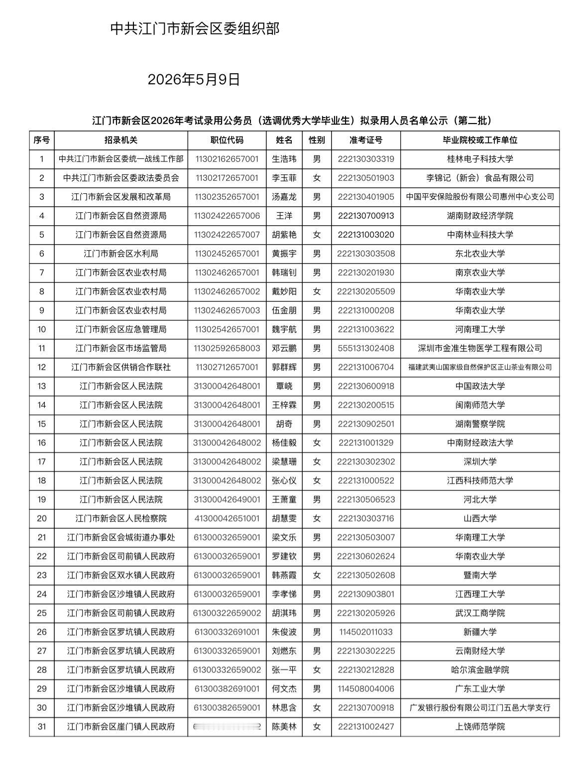 名单公示！江门新会区公务员录用名单（第二批）

📌 发布单位: 江门市新会区委