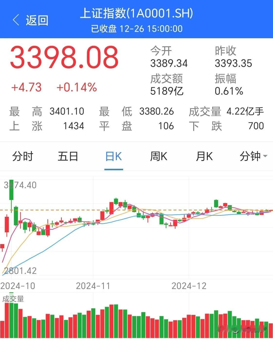 这牛真慢，一天振幅不到1%，这种情况已经快一个月了，确切无疑是慢牛呀！