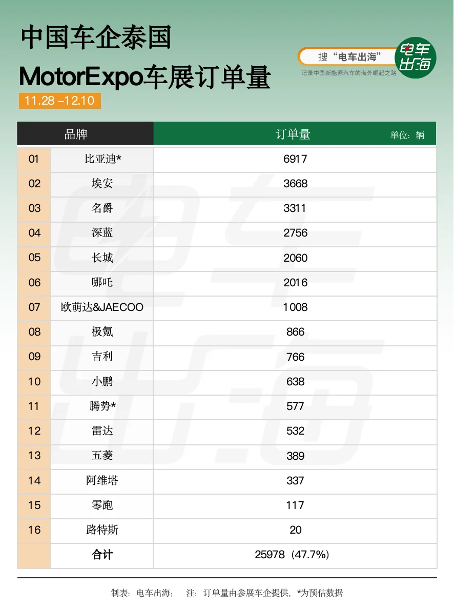 曼谷车展，中国车企13天爆卖2.6万辆