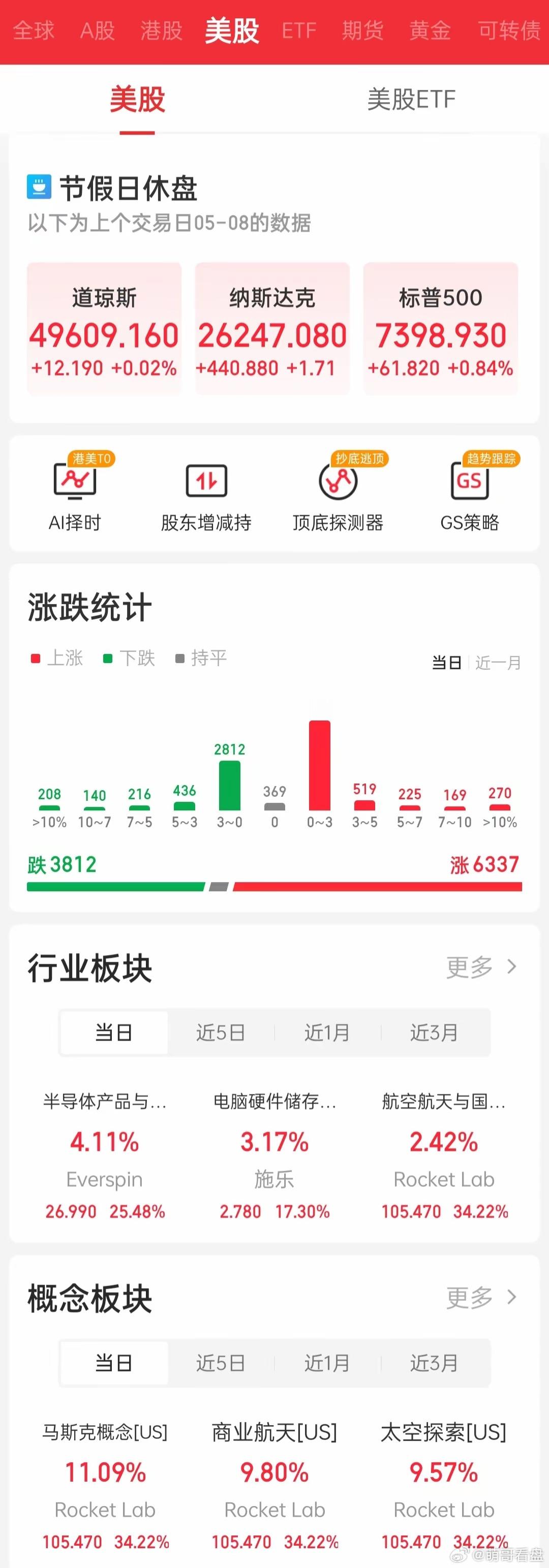 存储芯片股大涨 现货白银涨超2%，纳指、标普再创历史新高，六连涨！创下2024年