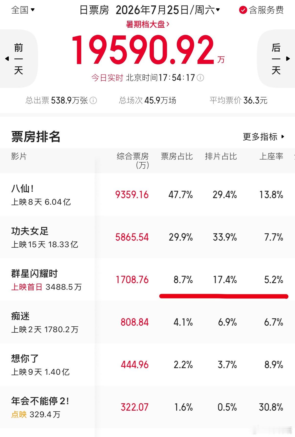 吴磊新电影《群星闪耀时》今天上映第一天票房就倒挂，上座率也是同期最低，如果口碑起