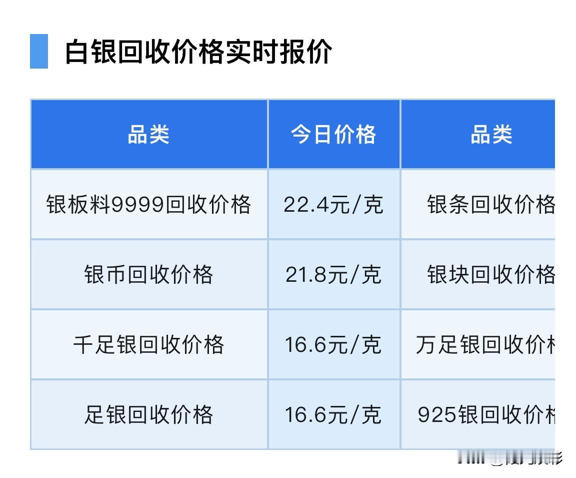 今日银价！
今天白银回收价格可以查看了，来看看，白银回收价格是多少钱一克了？
