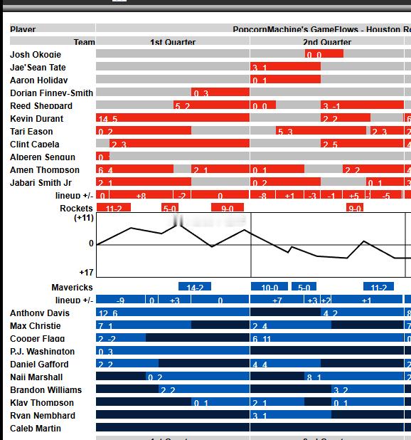 看图说话。比赛主要是输在第二节，被对手打了32-19。赛后出现了不少声讨为什么用