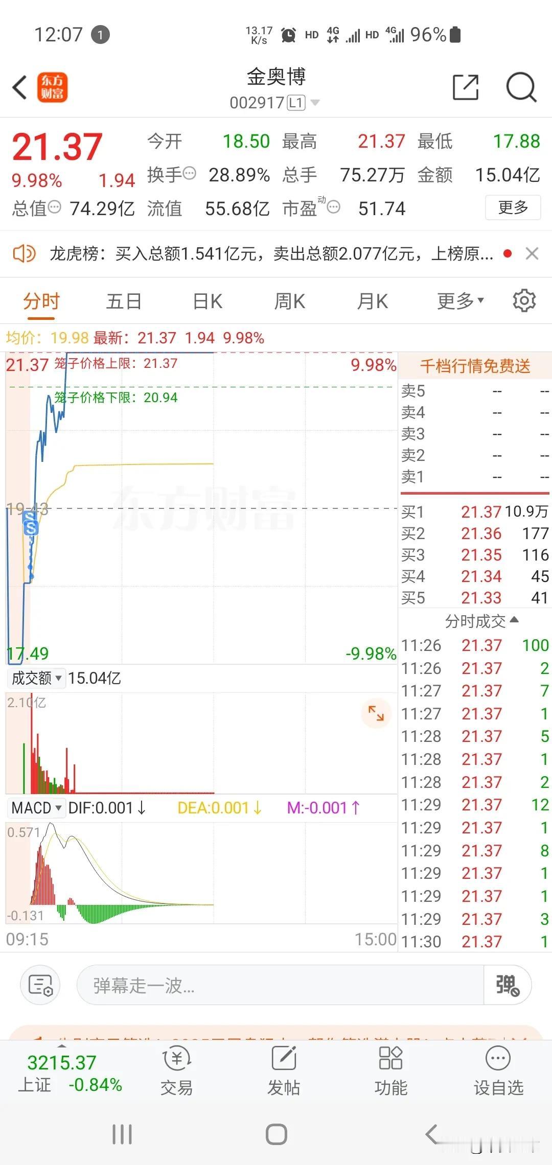 又卖飞了，估计卖飞25％，
反核翻红没有纠错买回。
机器人太强了，持续近三个月，