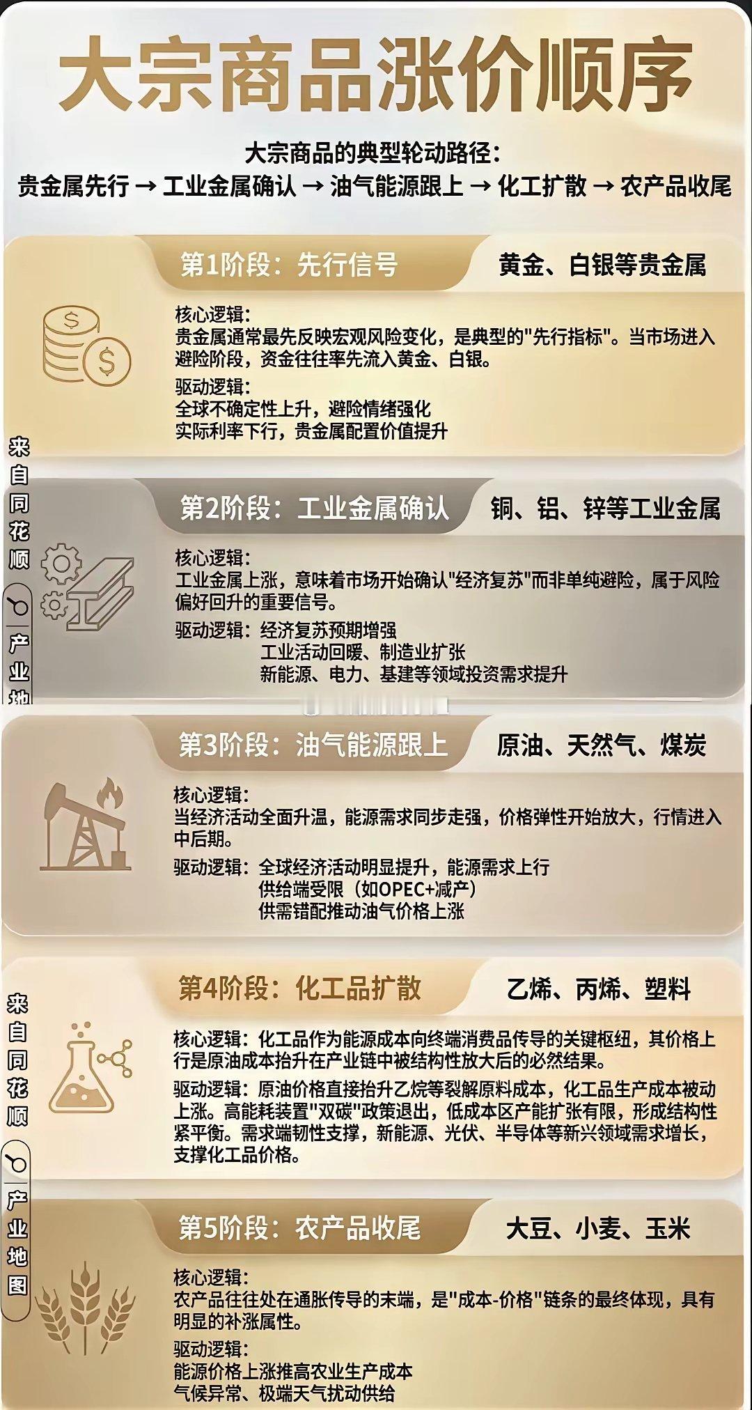 大宗商品涨价顺序以及领涨逻辑！大宗商品的涨价并非杂乱无章，而是遵循着一套经典的轮