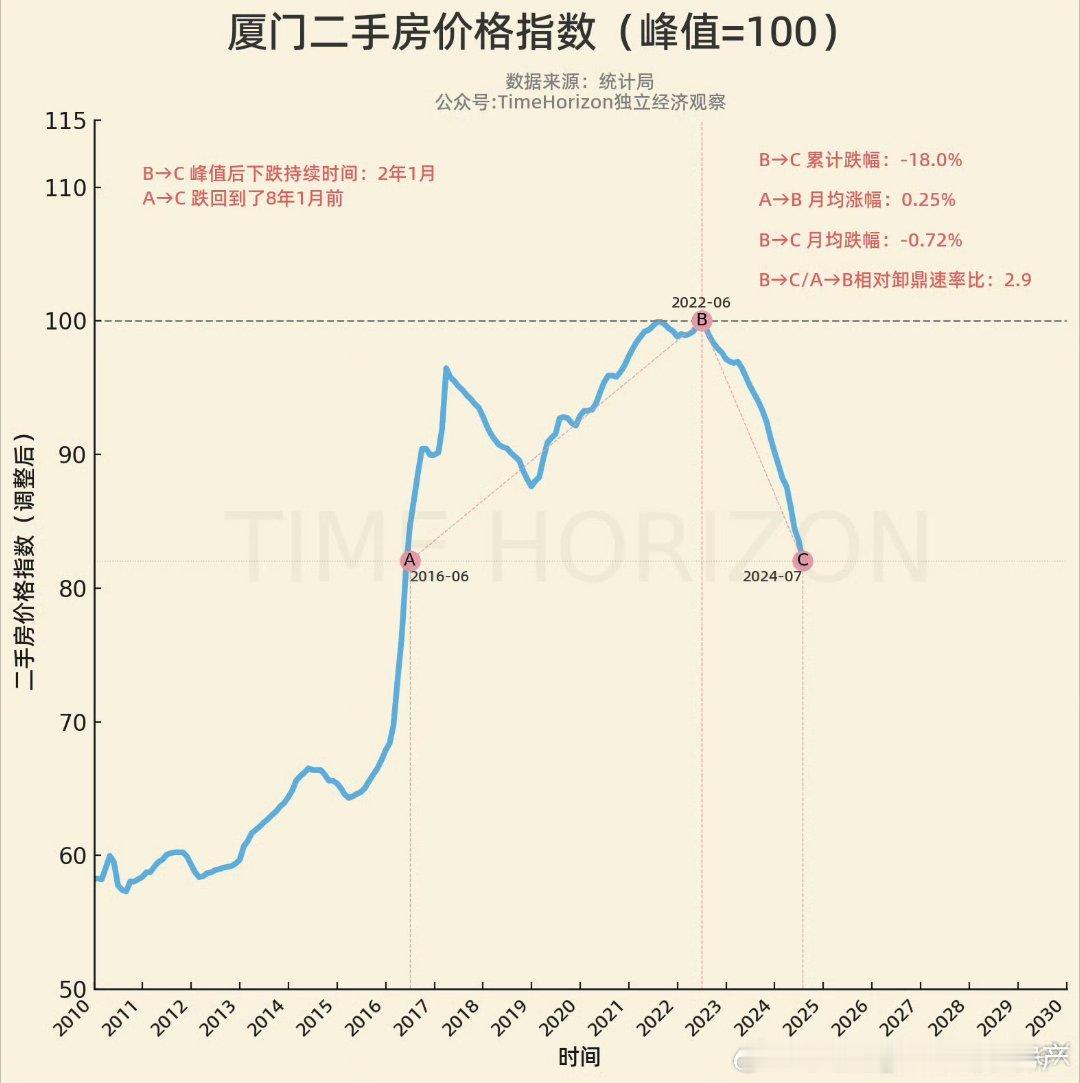 我这两年一直不看好厦门房价。 ​​​