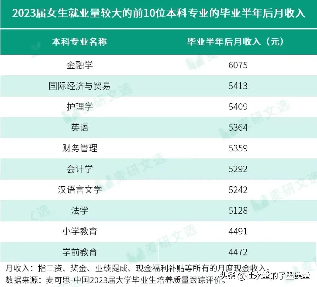 重磅！女生就业量较大的前10位专业月收入揭晓！#子墨高考志愿填报资讯# 
从20