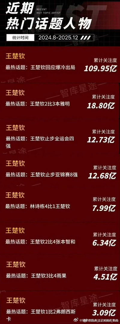 别做顶流梦了，只有这个可以比得过孙颖莎，成绩销量数据阅读量收视率代言全都比不过