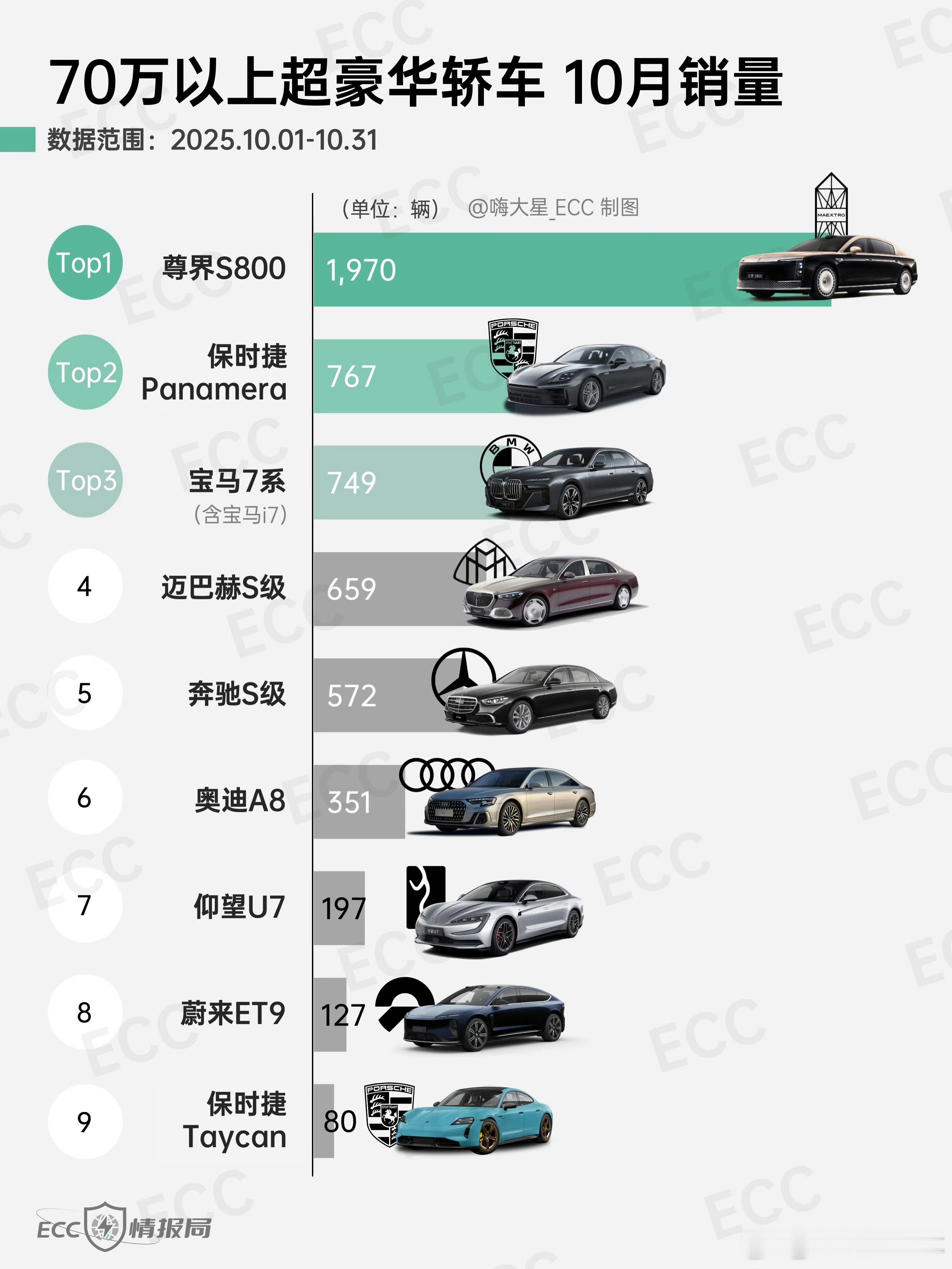 尊界s800中国第一超豪华品牌，已成彻底碾压之势。 ​​​