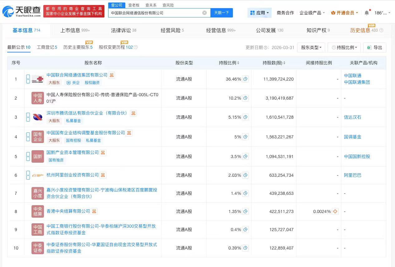 【中国联通换帅完成工商变更 中国联通增资至312.6亿】
天眼查App显示，近日