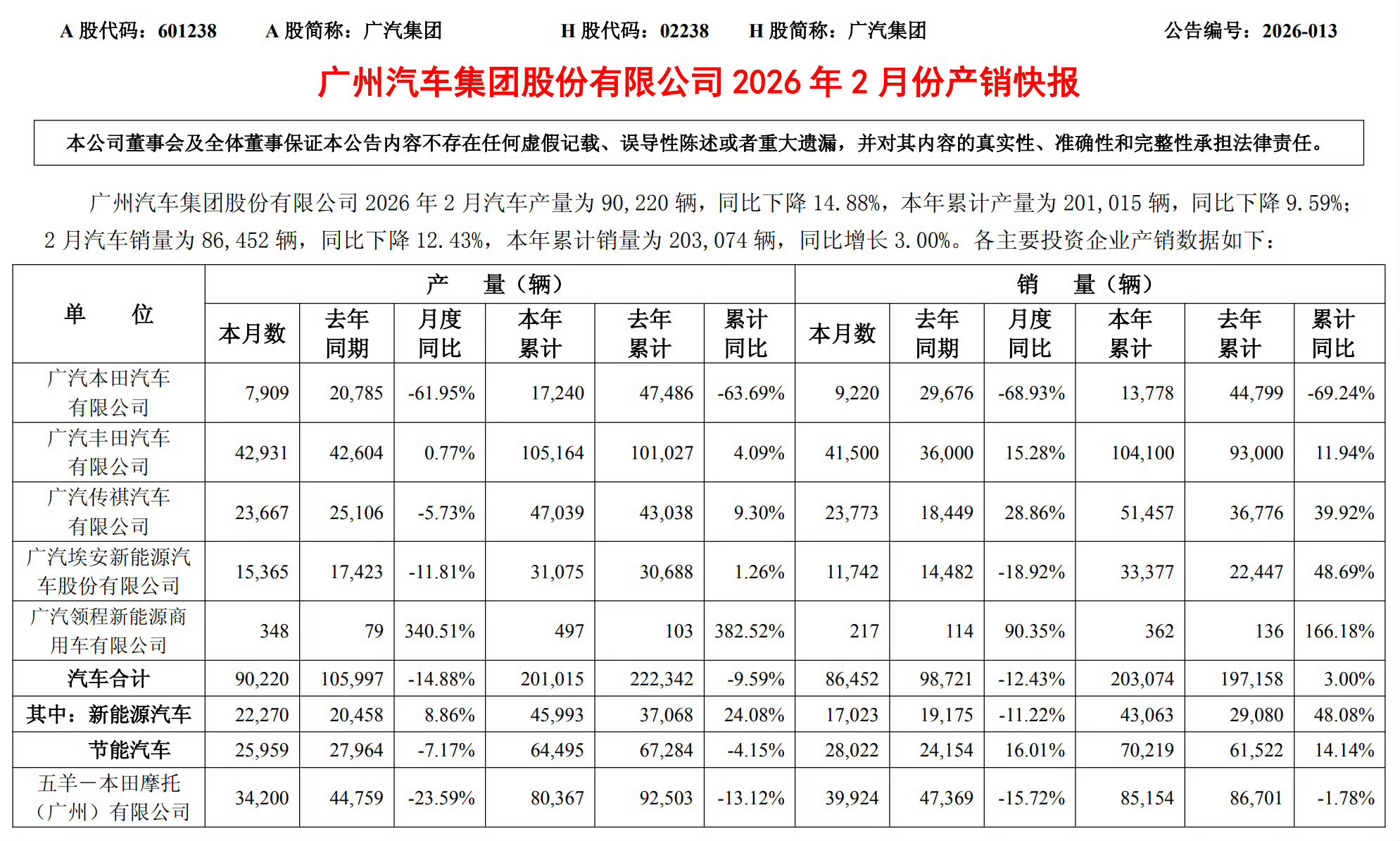 广汽丰田，曾经沧海，那么多的好车，可是你看2月份的产量和销量，唉！ 