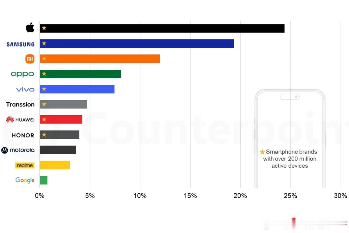 Will的小米基本面研究 Counterpoint Research发布2025