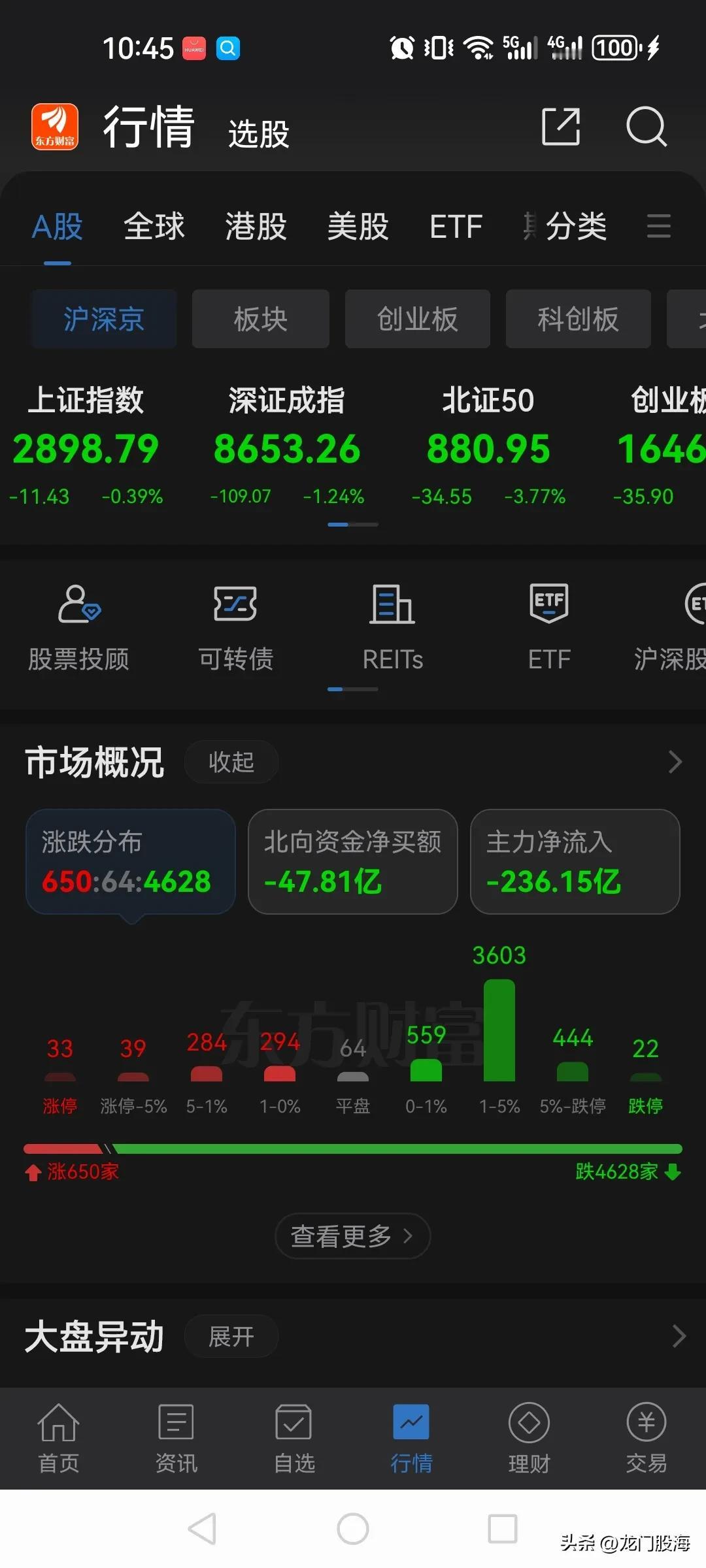 周末利好满天飞，今天就是成这个样子了，股市果然是反人性的！