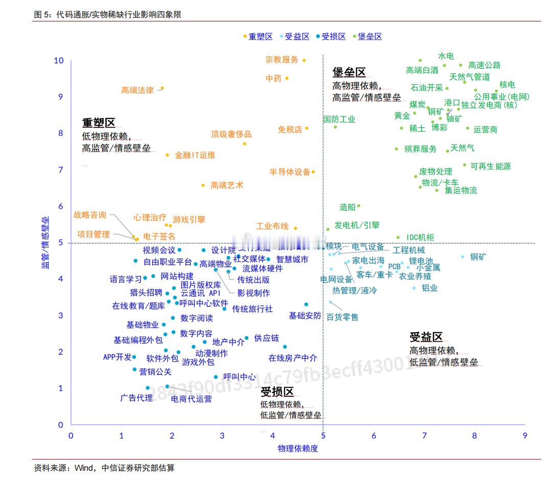 代码通胀/实物稀缺行业影响四象限。。看看你从事的工作在哪个现象