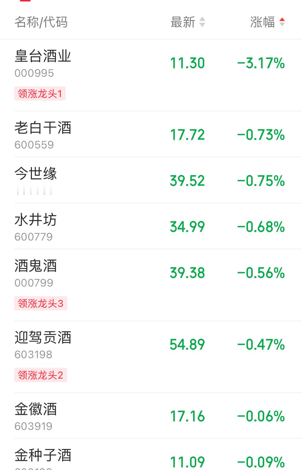 白酒股下跌，除了泸州老窖、五粮液、贵州茅台比较强势以外。 ​​​