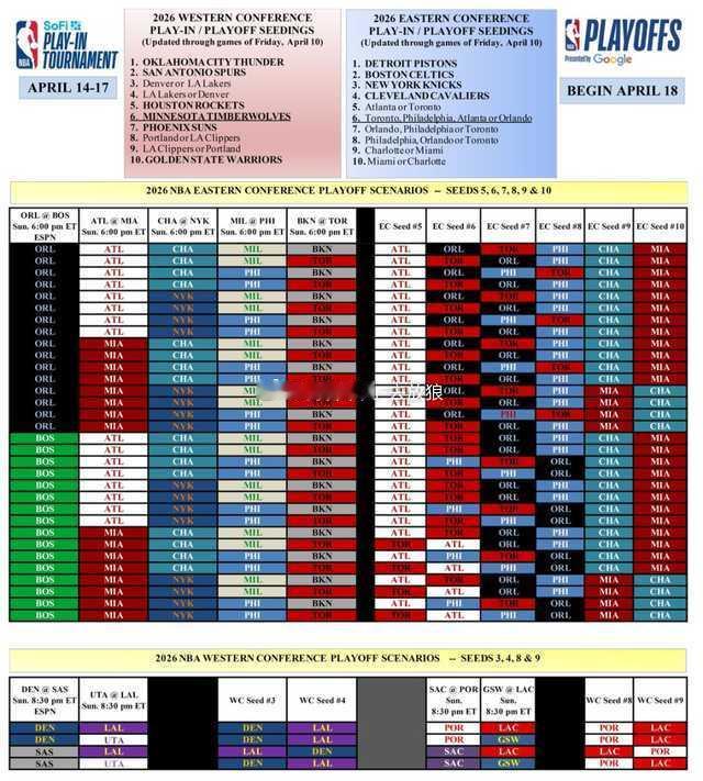 NBA官方解析收官日：所有对阵都取决于最后一战 东部已乱成一锅粥NBA官方解析收