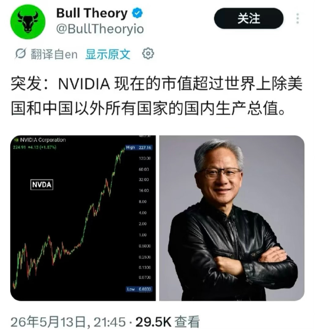 英伟达市值首破5.7万亿美元英伟达总市值突破5.5万亿美元，不仅超越了德国全年的