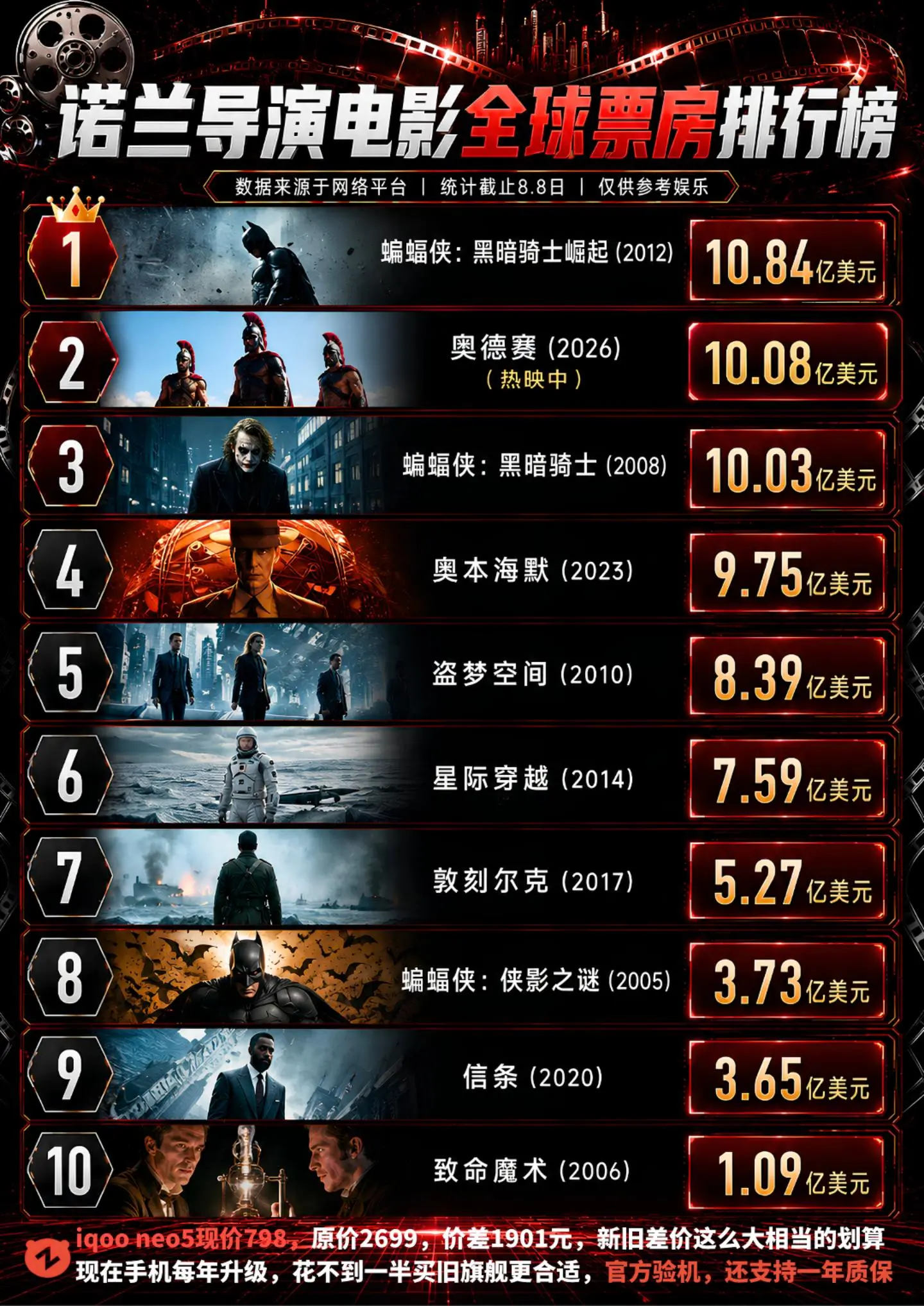 奥德赛破十亿了！有希望超过蝙蝠侠吗？
