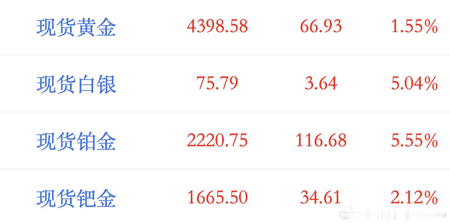【黄金白银双双反弹】12月30日，现货黄金、白银经过昨日大跌后，集体迎来反弹。截