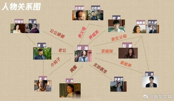 【每日剧讯】#电视剧四喜##黄明昊四喜开机路透#根据清扬婉兮小说《有喜》改编，电