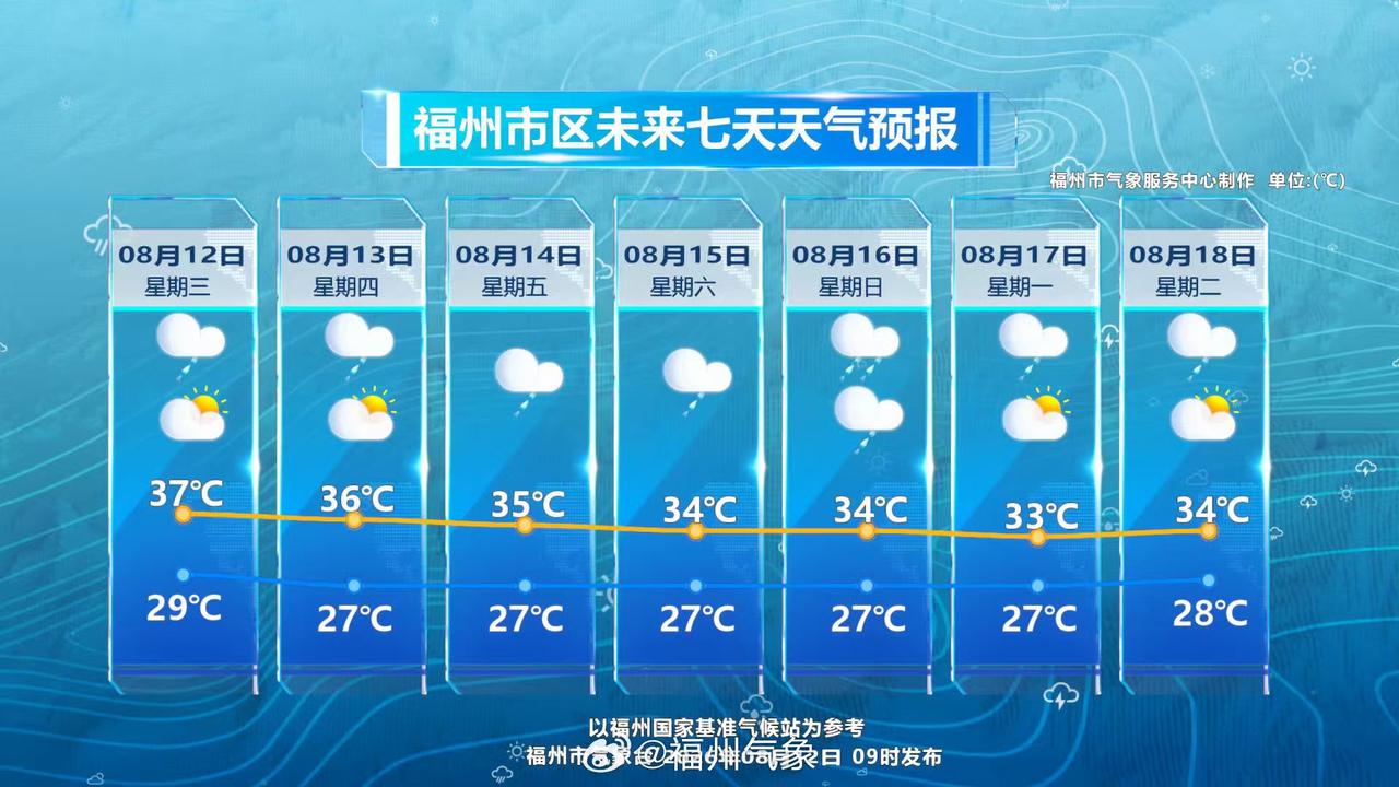 今天到13日处于副热带高压边缘，环境风场为西南风，福州各地天气多云，午后部分地区