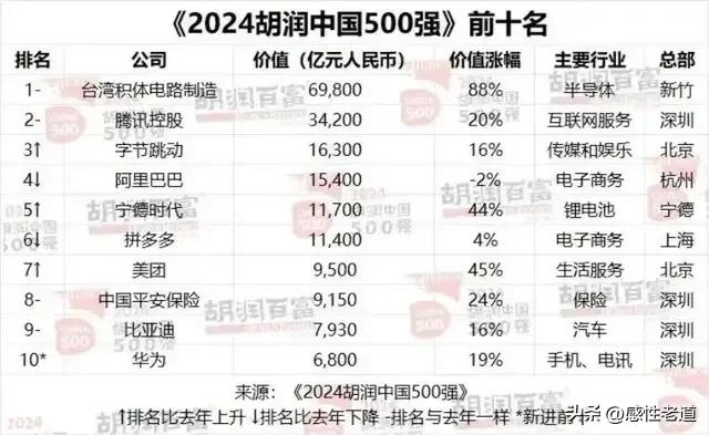 2024中国500强：台积电第一，华为第十，我有一个疑问如果台积电作为台湾省第一