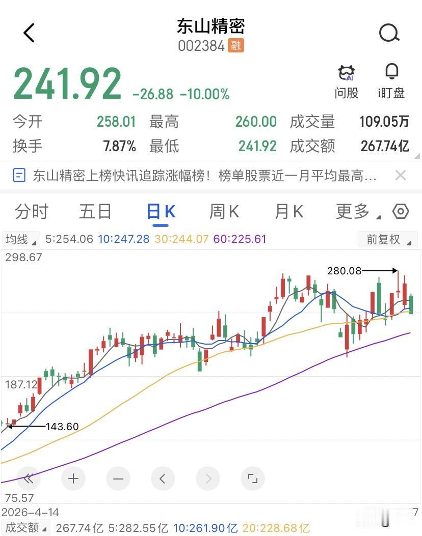 东山精密10cm的跌停，没人注意到H股的那柄悬顶之剑吗？上个交易日的收盘，东山精