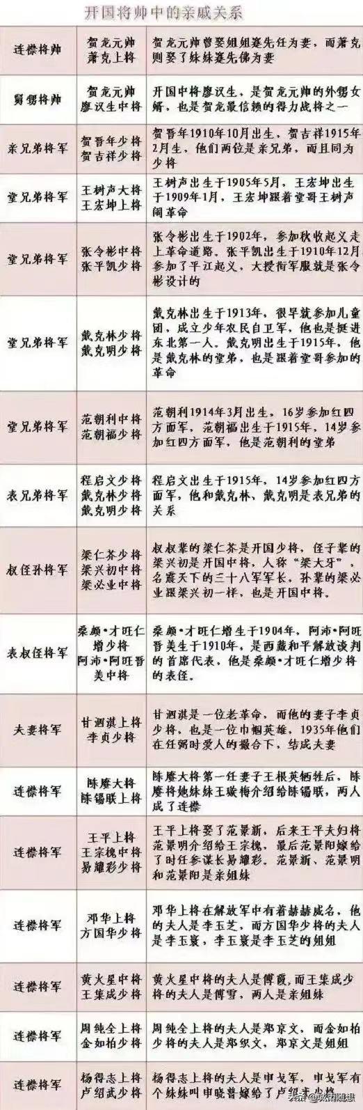 开国将帅中有哪些将军有亲戚关系

其中最知名的例子是甘泗淇上将与李贞女将军的婚姻